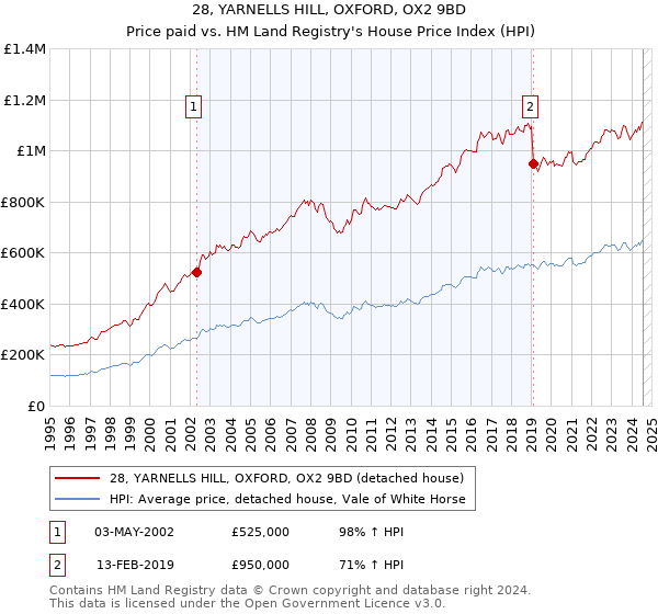 28, YARNELLS HILL, OXFORD, OX2 9BD: Price paid vs HM Land Registry's House Price Index