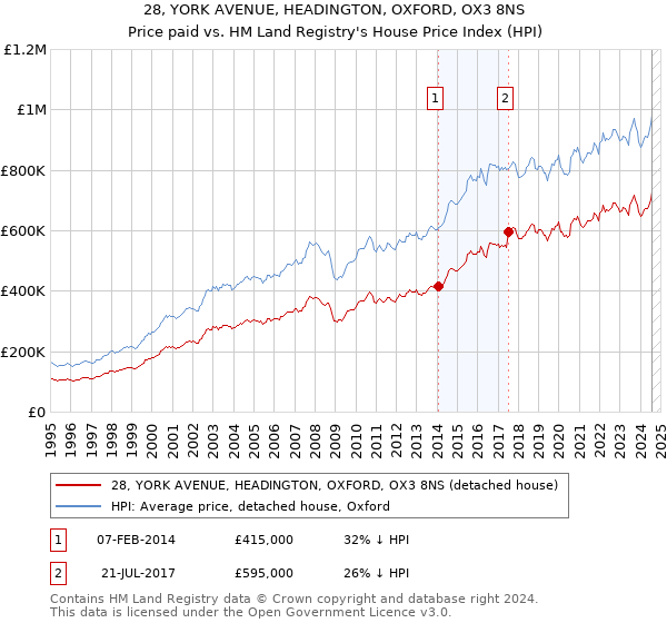 28, YORK AVENUE, HEADINGTON, OXFORD, OX3 8NS: Price paid vs HM Land Registry's House Price Index