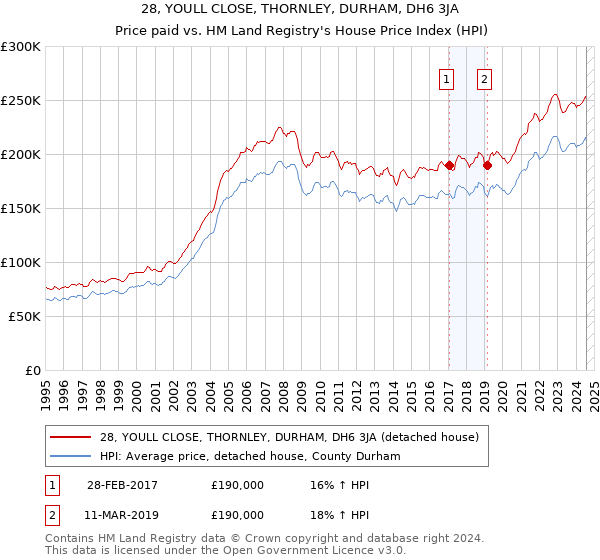 28, YOULL CLOSE, THORNLEY, DURHAM, DH6 3JA: Price paid vs HM Land Registry's House Price Index