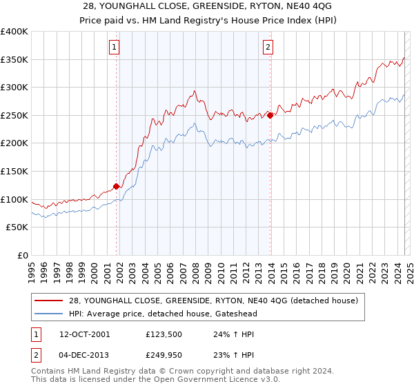 28, YOUNGHALL CLOSE, GREENSIDE, RYTON, NE40 4QG: Price paid vs HM Land Registry's House Price Index