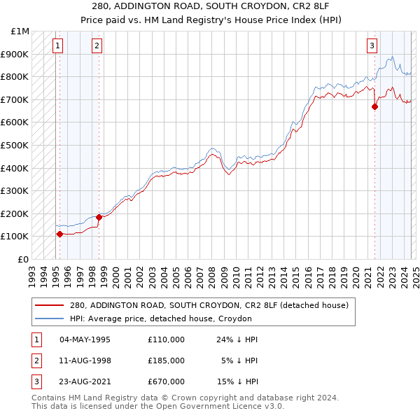 280, ADDINGTON ROAD, SOUTH CROYDON, CR2 8LF: Price paid vs HM Land Registry's House Price Index