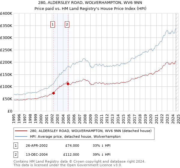 280, ALDERSLEY ROAD, WOLVERHAMPTON, WV6 9NN: Price paid vs HM Land Registry's House Price Index