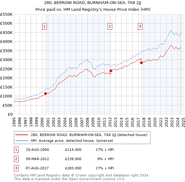 280, BERROW ROAD, BURNHAM-ON-SEA, TA8 2JJ: Price paid vs HM Land Registry's House Price Index