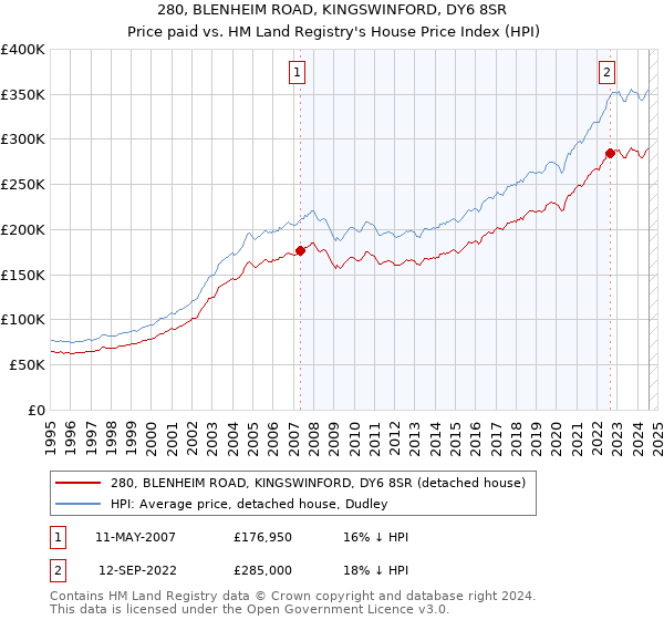 280, BLENHEIM ROAD, KINGSWINFORD, DY6 8SR: Price paid vs HM Land Registry's House Price Index