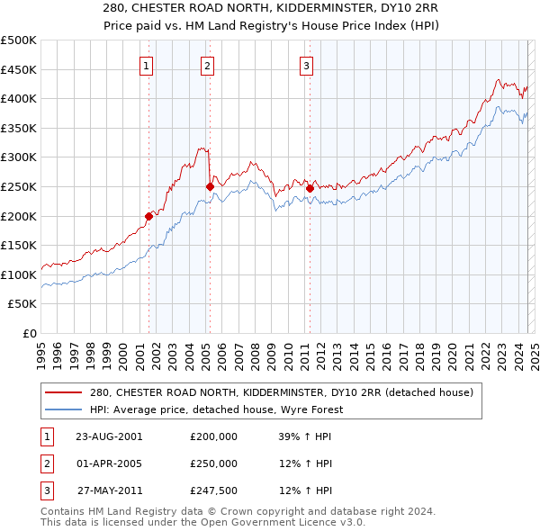 280, CHESTER ROAD NORTH, KIDDERMINSTER, DY10 2RR: Price paid vs HM Land Registry's House Price Index