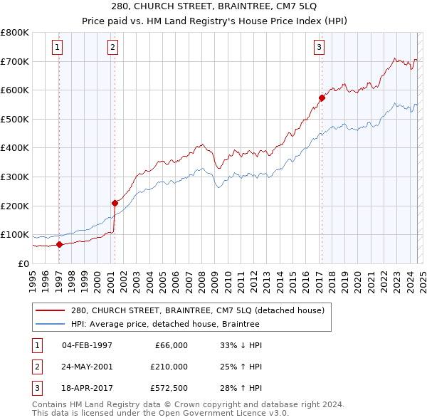 280, CHURCH STREET, BRAINTREE, CM7 5LQ: Price paid vs HM Land Registry's House Price Index