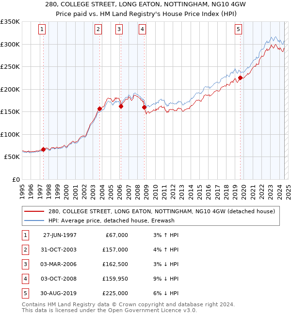 280, COLLEGE STREET, LONG EATON, NOTTINGHAM, NG10 4GW: Price paid vs HM Land Registry's House Price Index