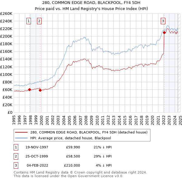 280, COMMON EDGE ROAD, BLACKPOOL, FY4 5DH: Price paid vs HM Land Registry's House Price Index