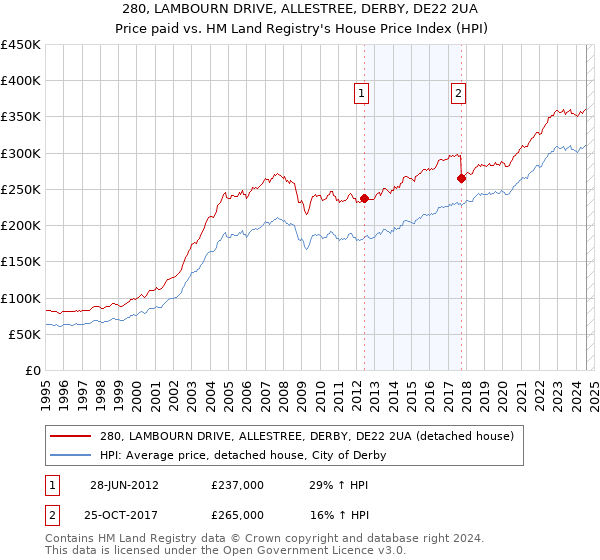 280, LAMBOURN DRIVE, ALLESTREE, DERBY, DE22 2UA: Price paid vs HM Land Registry's House Price Index