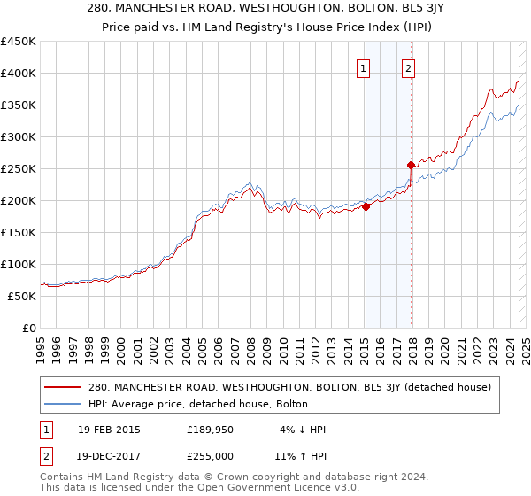 280, MANCHESTER ROAD, WESTHOUGHTON, BOLTON, BL5 3JY: Price paid vs HM Land Registry's House Price Index