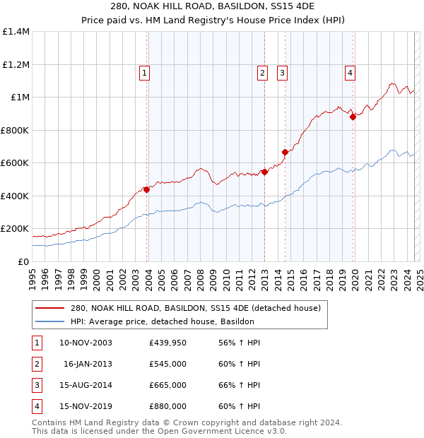 280, NOAK HILL ROAD, BASILDON, SS15 4DE: Price paid vs HM Land Registry's House Price Index