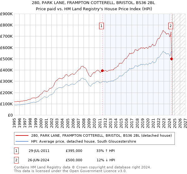 280, PARK LANE, FRAMPTON COTTERELL, BRISTOL, BS36 2BL: Price paid vs HM Land Registry's House Price Index