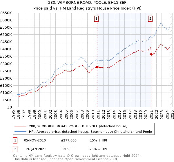 280, WIMBORNE ROAD, POOLE, BH15 3EF: Price paid vs HM Land Registry's House Price Index