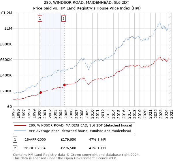 280, WINDSOR ROAD, MAIDENHEAD, SL6 2DT: Price paid vs HM Land Registry's House Price Index