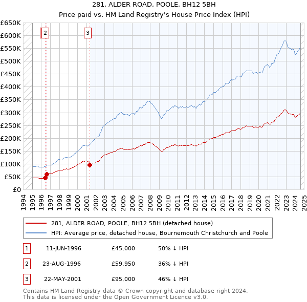 281, ALDER ROAD, POOLE, BH12 5BH: Price paid vs HM Land Registry's House Price Index