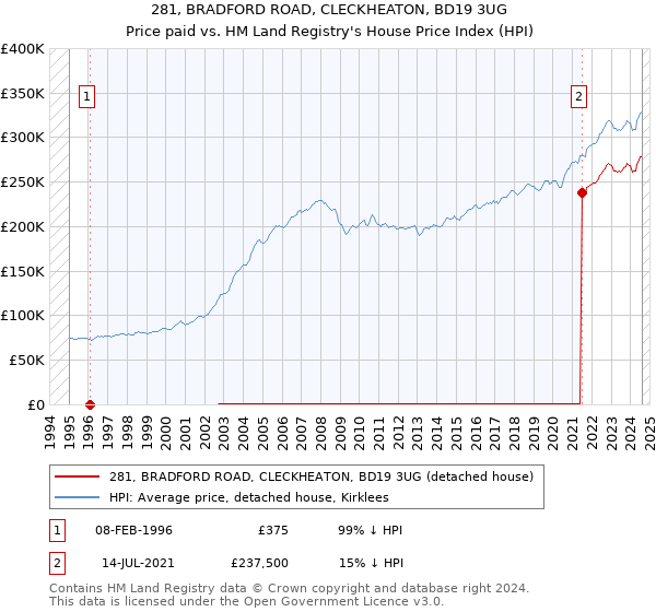 281, BRADFORD ROAD, CLECKHEATON, BD19 3UG: Price paid vs HM Land Registry's House Price Index