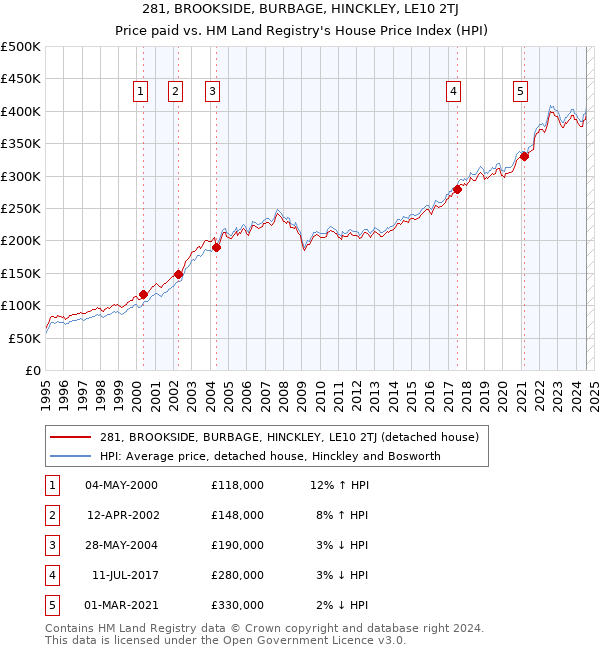 281, BROOKSIDE, BURBAGE, HINCKLEY, LE10 2TJ: Price paid vs HM Land Registry's House Price Index