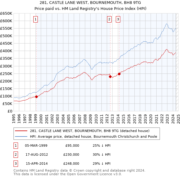 281, CASTLE LANE WEST, BOURNEMOUTH, BH8 9TG: Price paid vs HM Land Registry's House Price Index