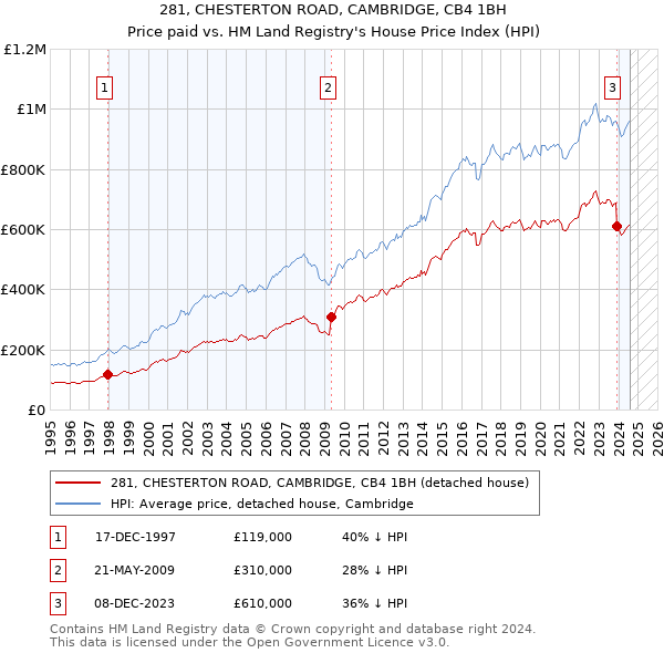 281, CHESTERTON ROAD, CAMBRIDGE, CB4 1BH: Price paid vs HM Land Registry's House Price Index