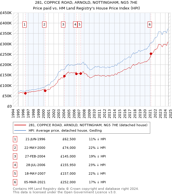 281, COPPICE ROAD, ARNOLD, NOTTINGHAM, NG5 7HE: Price paid vs HM Land Registry's House Price Index