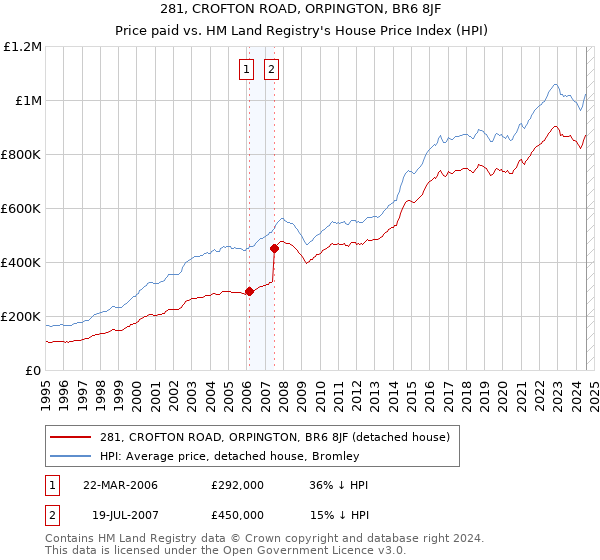 281, CROFTON ROAD, ORPINGTON, BR6 8JF: Price paid vs HM Land Registry's House Price Index