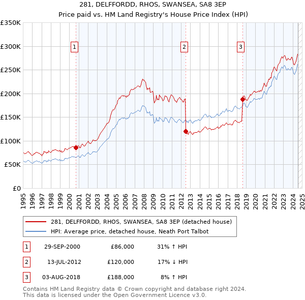 281, DELFFORDD, RHOS, SWANSEA, SA8 3EP: Price paid vs HM Land Registry's House Price Index