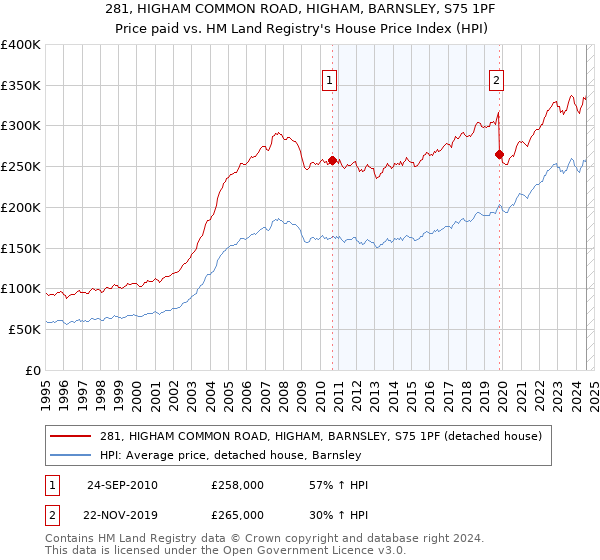 281, HIGHAM COMMON ROAD, HIGHAM, BARNSLEY, S75 1PF: Price paid vs HM Land Registry's House Price Index