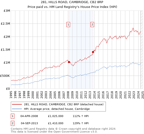 281, HILLS ROAD, CAMBRIDGE, CB2 8RP: Price paid vs HM Land Registry's House Price Index