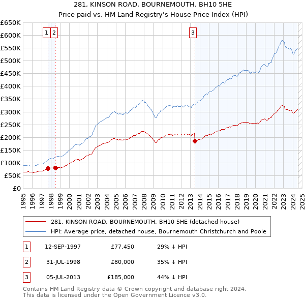 281, KINSON ROAD, BOURNEMOUTH, BH10 5HE: Price paid vs HM Land Registry's House Price Index