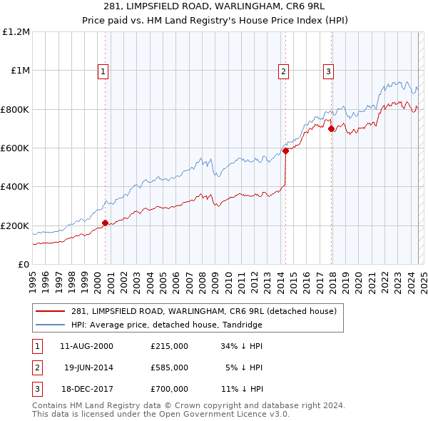 281, LIMPSFIELD ROAD, WARLINGHAM, CR6 9RL: Price paid vs HM Land Registry's House Price Index