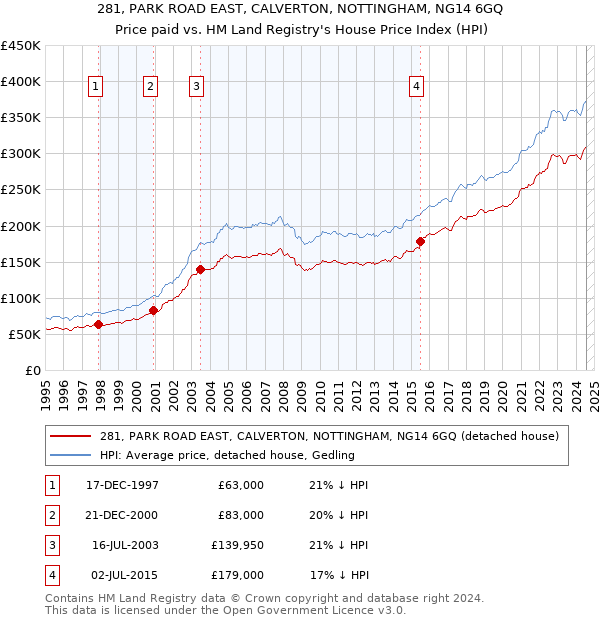 281, PARK ROAD EAST, CALVERTON, NOTTINGHAM, NG14 6GQ: Price paid vs HM Land Registry's House Price Index