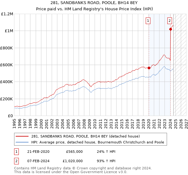 281, SANDBANKS ROAD, POOLE, BH14 8EY: Price paid vs HM Land Registry's House Price Index