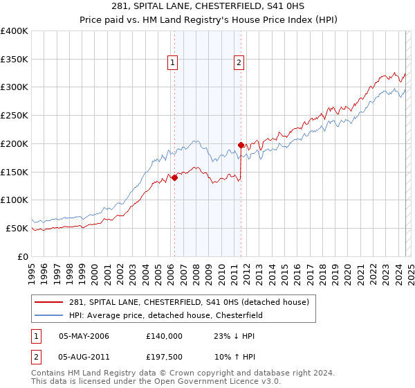 281, SPITAL LANE, CHESTERFIELD, S41 0HS: Price paid vs HM Land Registry's House Price Index