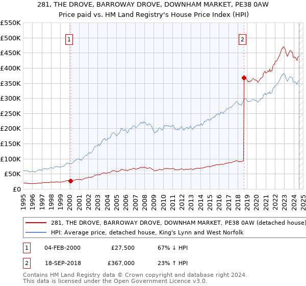 281, THE DROVE, BARROWAY DROVE, DOWNHAM MARKET, PE38 0AW: Price paid vs HM Land Registry's House Price Index