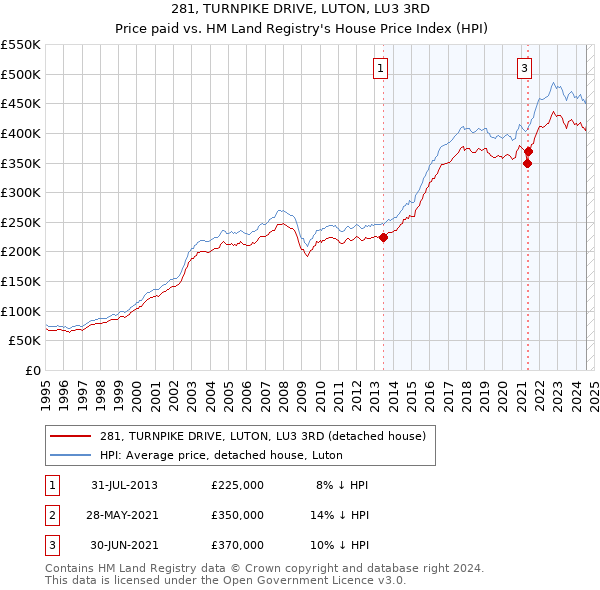 281, TURNPIKE DRIVE, LUTON, LU3 3RD: Price paid vs HM Land Registry's House Price Index