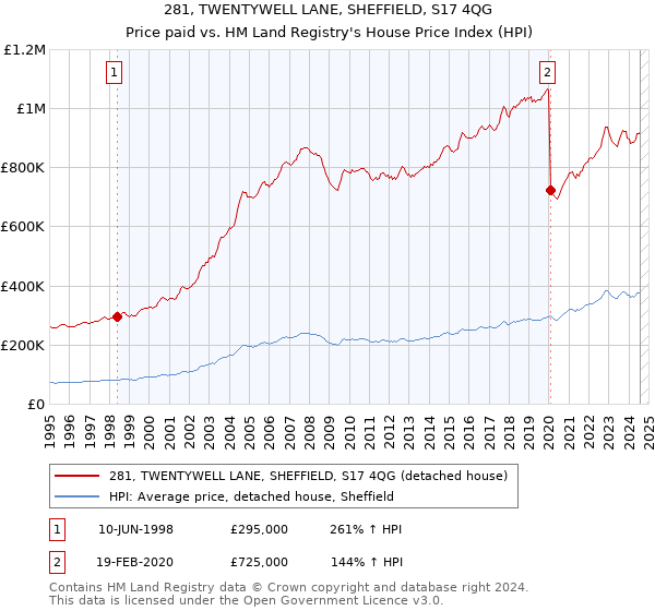 281, TWENTYWELL LANE, SHEFFIELD, S17 4QG: Price paid vs HM Land Registry's House Price Index