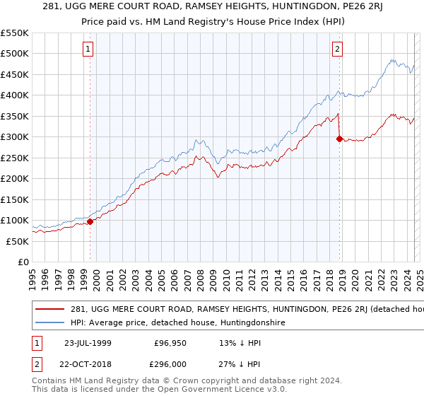 281, UGG MERE COURT ROAD, RAMSEY HEIGHTS, HUNTINGDON, PE26 2RJ: Price paid vs HM Land Registry's House Price Index