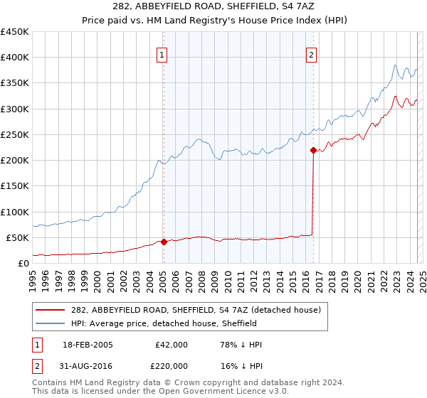 282, ABBEYFIELD ROAD, SHEFFIELD, S4 7AZ: Price paid vs HM Land Registry's House Price Index