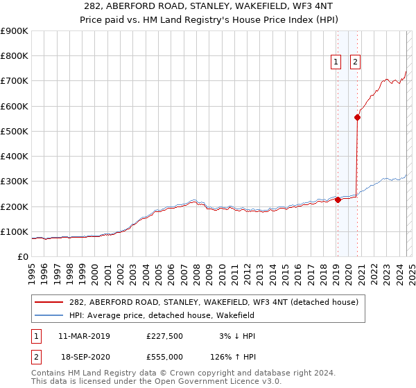 282, ABERFORD ROAD, STANLEY, WAKEFIELD, WF3 4NT: Price paid vs HM Land Registry's House Price Index