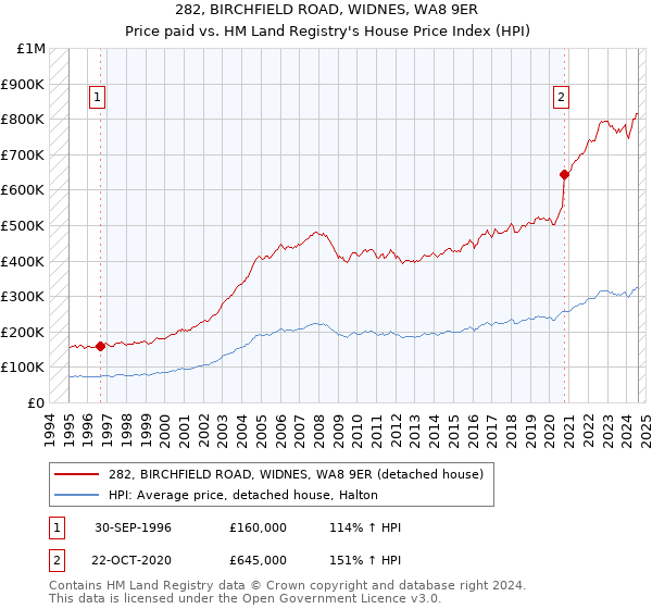 282, BIRCHFIELD ROAD, WIDNES, WA8 9ER: Price paid vs HM Land Registry's House Price Index