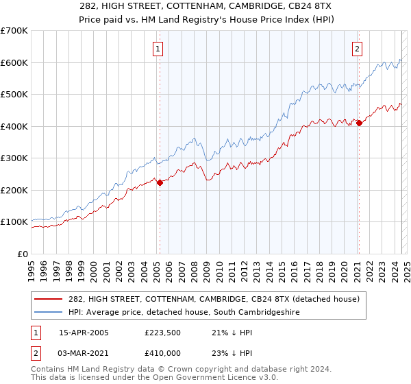 282, HIGH STREET, COTTENHAM, CAMBRIDGE, CB24 8TX: Price paid vs HM Land Registry's House Price Index