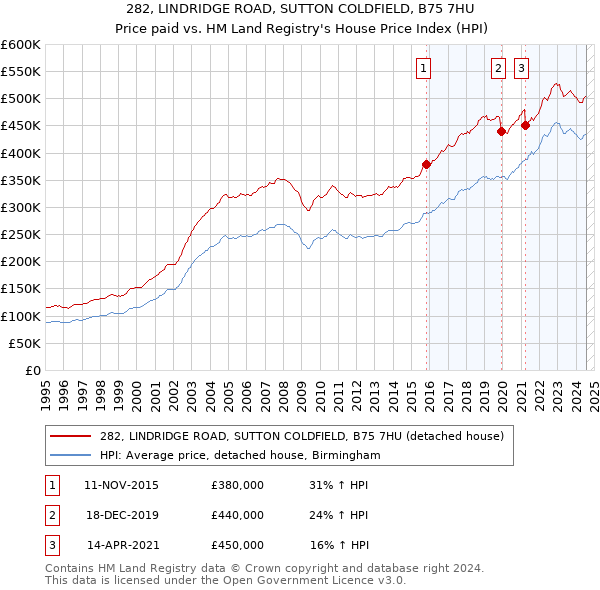 282, LINDRIDGE ROAD, SUTTON COLDFIELD, B75 7HU: Price paid vs HM Land Registry's House Price Index