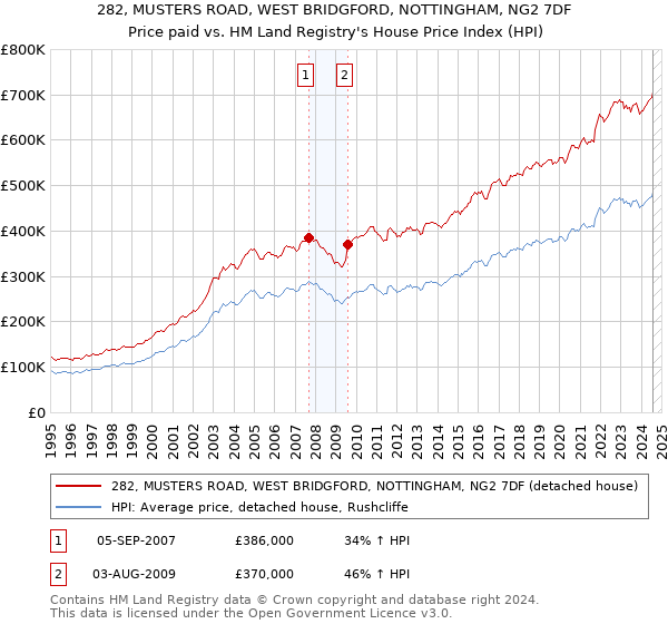 282, MUSTERS ROAD, WEST BRIDGFORD, NOTTINGHAM, NG2 7DF: Price paid vs HM Land Registry's House Price Index