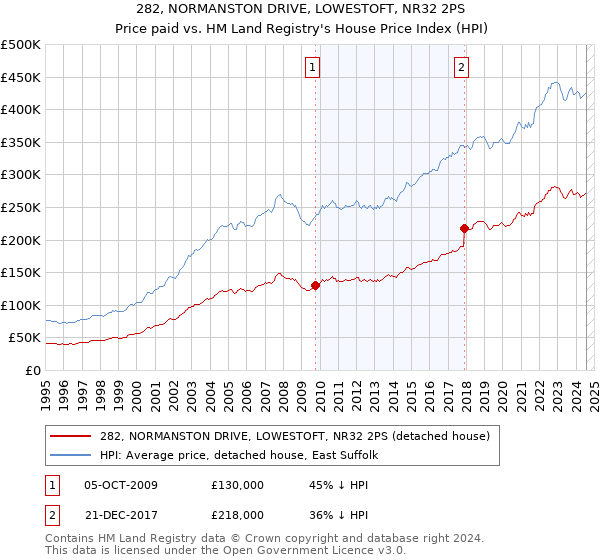 282, NORMANSTON DRIVE, LOWESTOFT, NR32 2PS: Price paid vs HM Land Registry's House Price Index