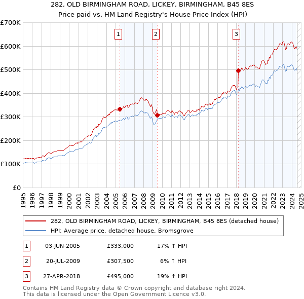 282, OLD BIRMINGHAM ROAD, LICKEY, BIRMINGHAM, B45 8ES: Price paid vs HM Land Registry's House Price Index