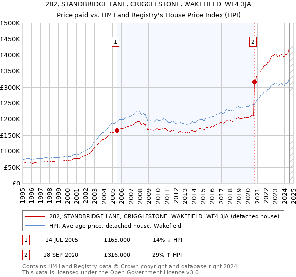 282, STANDBRIDGE LANE, CRIGGLESTONE, WAKEFIELD, WF4 3JA: Price paid vs HM Land Registry's House Price Index