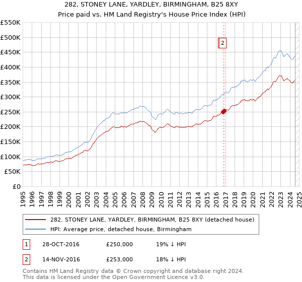 282, STONEY LANE, YARDLEY, BIRMINGHAM, B25 8XY: Price paid vs HM Land Registry's House Price Index