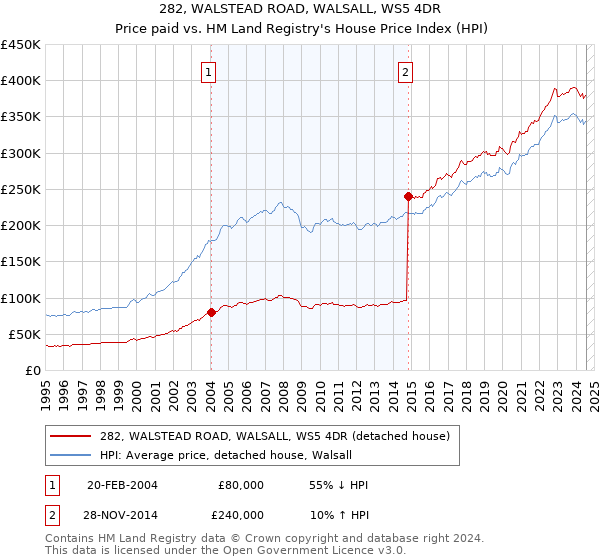 282, WALSTEAD ROAD, WALSALL, WS5 4DR: Price paid vs HM Land Registry's House Price Index