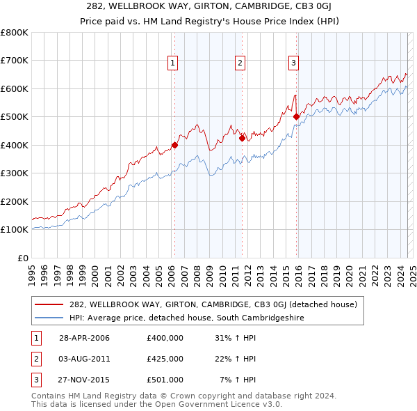 282, WELLBROOK WAY, GIRTON, CAMBRIDGE, CB3 0GJ: Price paid vs HM Land Registry's House Price Index