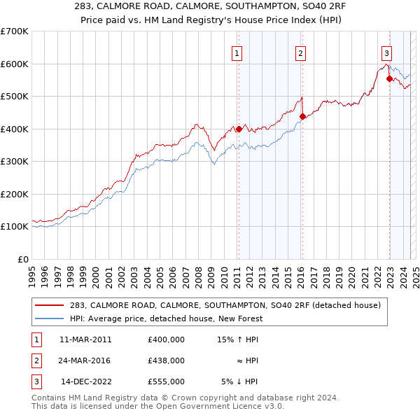 283, CALMORE ROAD, CALMORE, SOUTHAMPTON, SO40 2RF: Price paid vs HM Land Registry's House Price Index